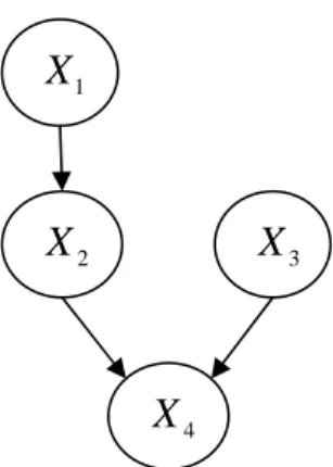 圖 2-4 多節點貝氏網路結構圖  例如圖2-4的貝氏網路結構圖。 X 是 1 X 的父節點，條件機率是2 P ( X 2 | X 1 ) 。 X 和2 X 3 是 X 的父節點，所以條件機率是 4 P ( X 4 | X 2 , X 3 ) 。貝氏網路全部節點的聯合機率則為  ),|()()|()(),,,(X 1 X 2 X 3 X 4 P X 1 P X 2 X 1 P X 3 P X 4 X 2 X 3P=                 (2.3)  因此，若已知觀測節點 X ，可以依貝氏定理推論